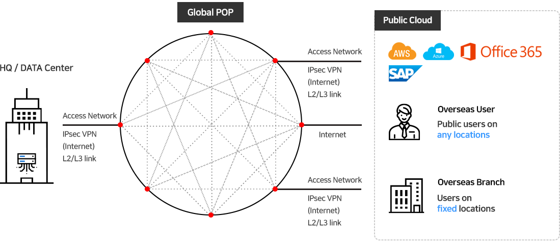 HQ/DATA Center > Global POP > Public Cloud