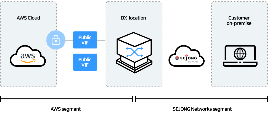 Leased Line in Cloud Computing(AWS, MS AZURE, Google)