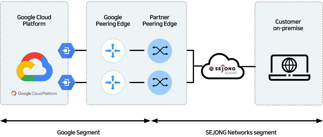 Google Cloud Platform > Google Peering Edge > Partner Peering Edge > Customer on-premise