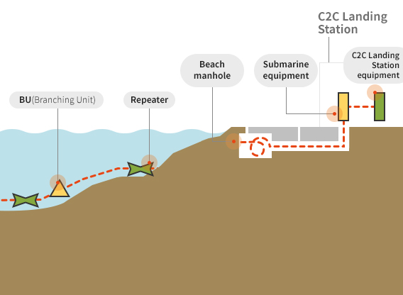 Land Landing Overview of Submarine Cable