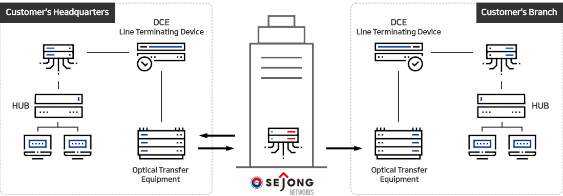 Customer's Headquarters > SEJONG Networks > Customer's Branch