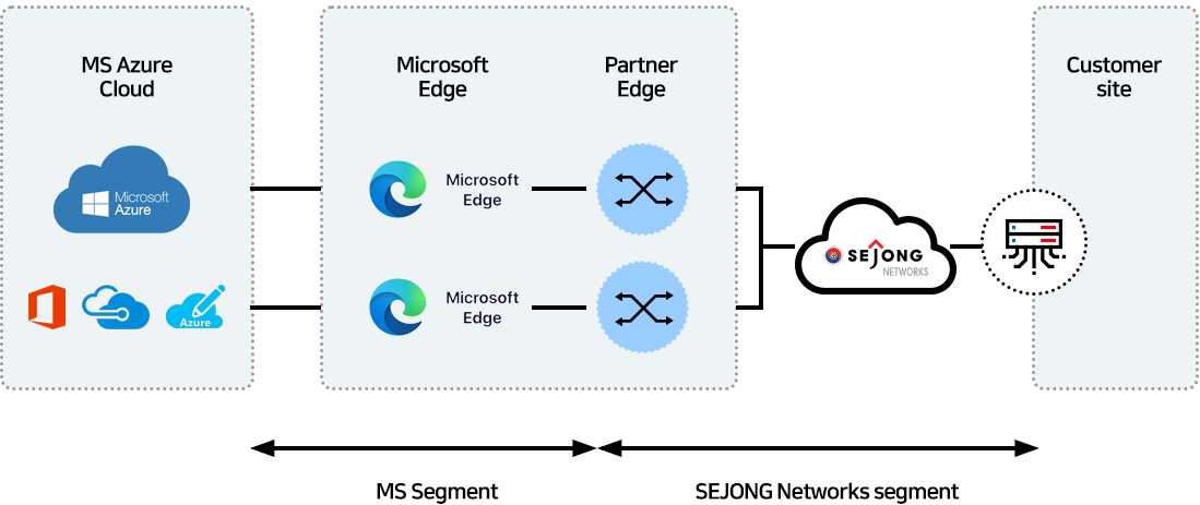 MS Azure Cloud > Microsoft Edge > Partner Edge > Customer site