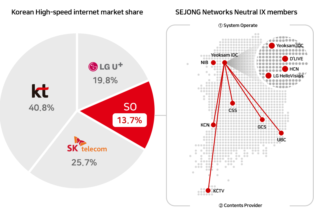 Korean High-speed internet market share : 13.7%, SEJONG Networks Neutral IX members : 1. System Operate 2. contents provider